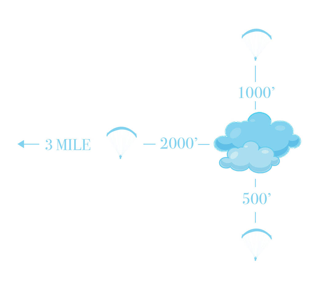 Cloud clearance diagram