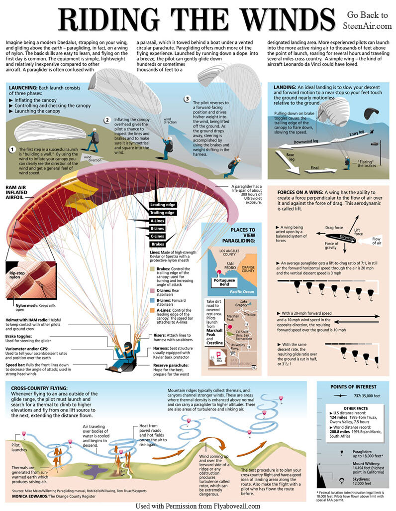How Paragliding Works - Riding the Winds infographic
